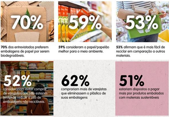 Imagem com resultados da pesquisa conduzida pela Two Sides.