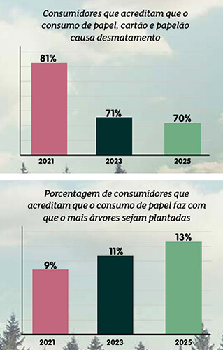 Imagem com resultados da pesquisa conduzida pela Two Sides.