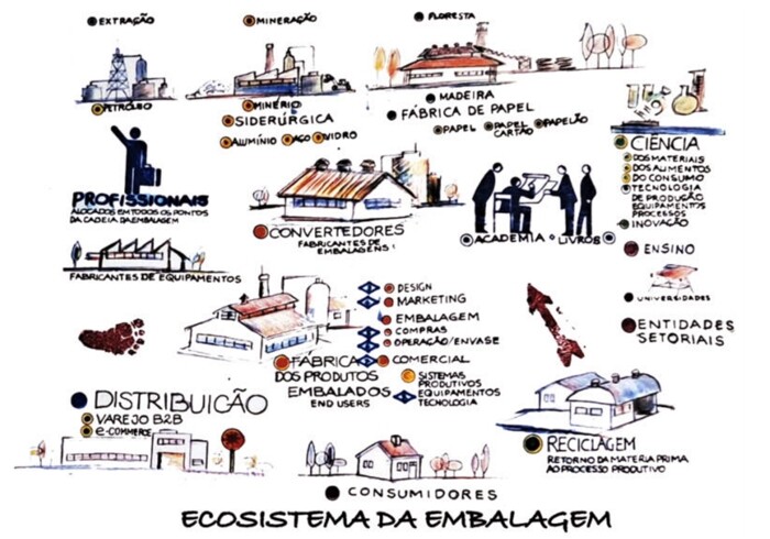 Ilustração de ecosistema da embalagem.