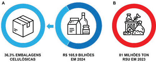 FIGURA 1: (A) Valor bruto da produção de embalagens no Brasil em 2024 (Abre, 2025) e (B) Geração de resíduos sólidos urbanos (RSU) no Brasil em 2023 (Abrema, 2024).