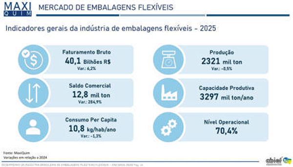 Imagem com indicadores gerais da indústria de embalagens flexíveis em 2025.
