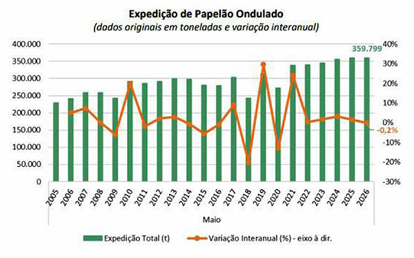 Ilustração de expedição de papelão ondulado.